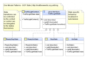 State Pattern Diagram